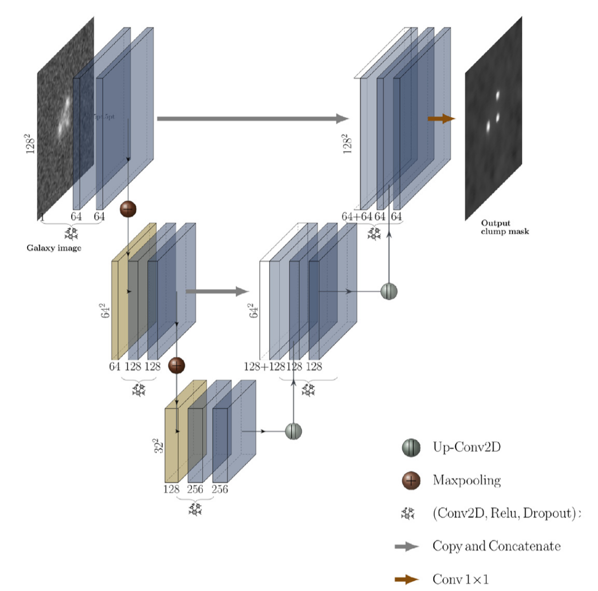 Representation of a machine learning architecture with convolution layers and max pooling